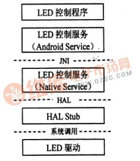 LED控制功能的架构设计