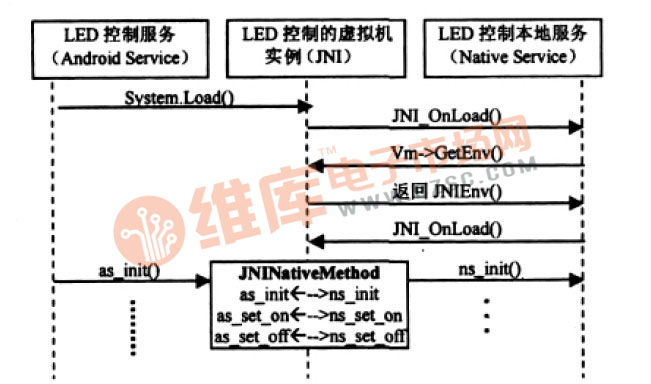 LED控制服务的JNI实现过程