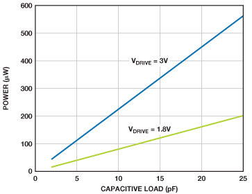图2. 典型接口功耗与容性负载的关系