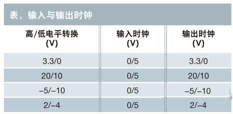 輸入與輸出電鐘