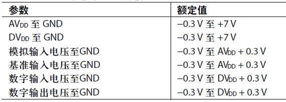 表3. AD7794的絕對最大額定值(Rev. D)