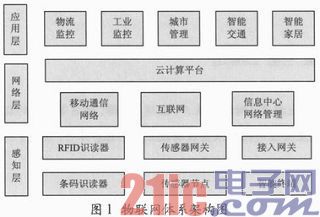 关于物联网在现代物流业中的应用的毕业论文格式范文