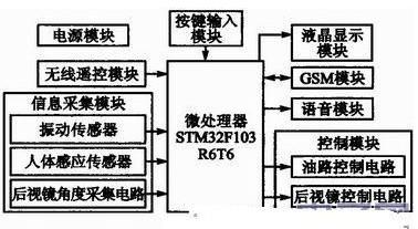 STM32F的汽车远程防盗系统实现原理分析0