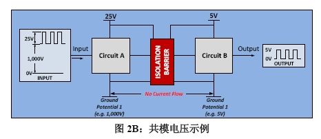 图2B:共模电压示例