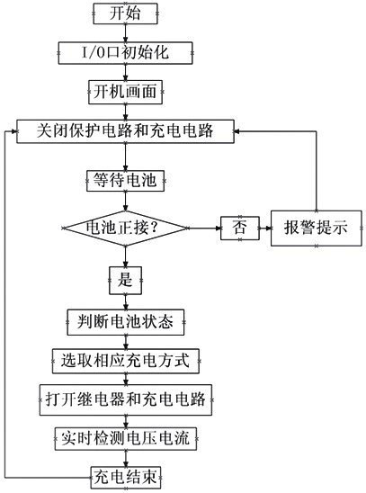 图4 软件程序流程图