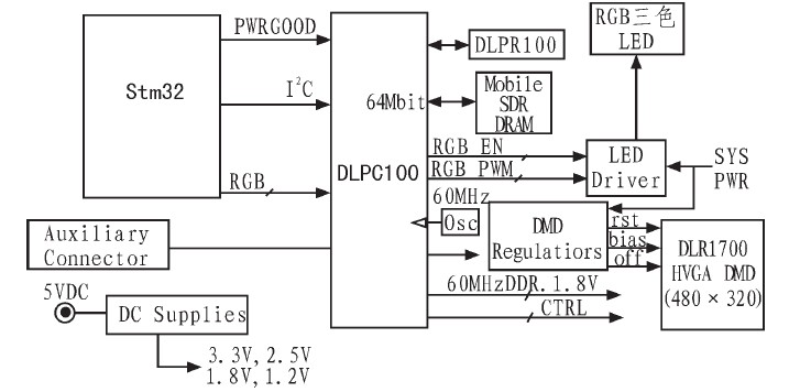基于STM32单片机的DLP驱动电路的研究(