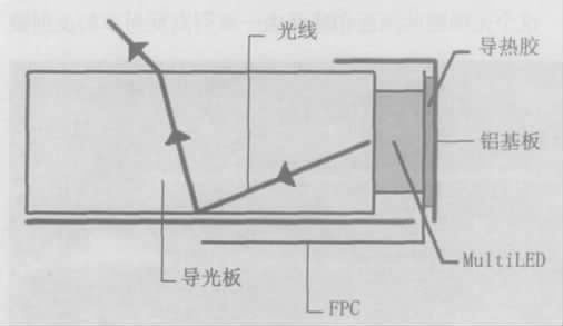 圖7 帶有multiLEDs 的背光示意圖