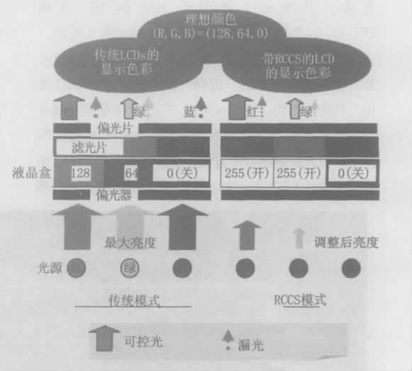 圖8 RCCS 背光的工作情況