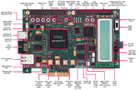 图2.Cyclone IV GX FPGA开发套件外形图和主要元件分布图