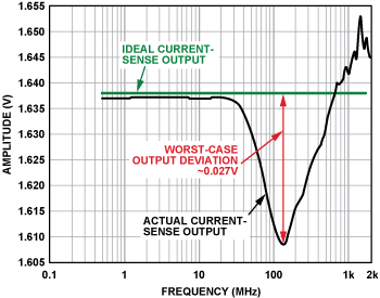 图3. 电流传感器输出 （内置EMI滤波器，前向功率 = 12 dBm, 5 mV/分频，>100 MHz时直流输出达到峰值）