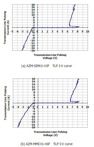 图1:晶焱科技推出的AZM-SIM01-03F及AZM-MMC01-06F电磁干扰滤波器：在17A所对应的箝位电压均小于8.5V