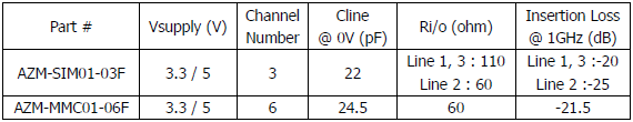 表1:晶焱科技应用于SIM卡及MMC/SD卡的电磁干扰滤波器的基本特性参数