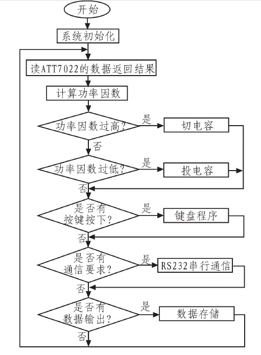 图7 系统软件流程图