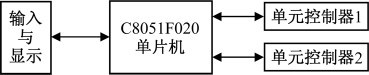 图2 C8051F020 控制方式结构