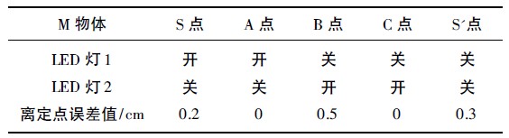 表1 交通情况自动调节测试