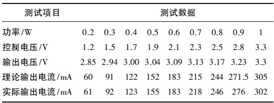 表3 LED 灯恒流驱动电路测试数据
