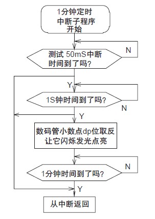 图2 1 分钟定时中断子程序流程图
