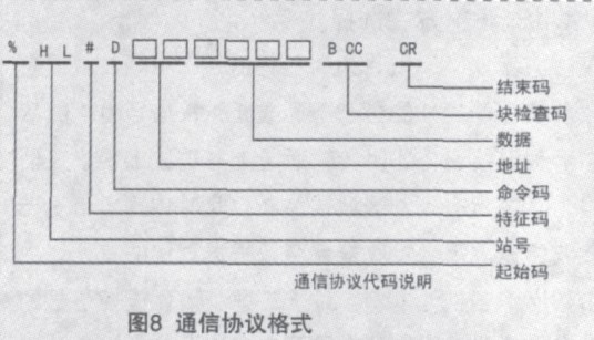 图8 通信协议格式