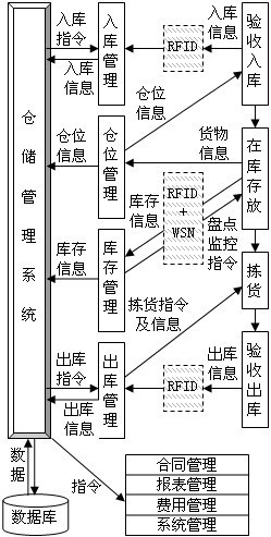 基于物联网的智能化物流仓储管理系统设计方案