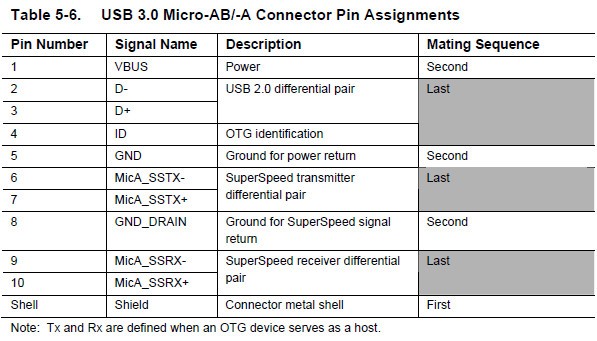 USB 3.0 Micro-AB/-A连接器引脚定义如下：