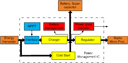 图 1 一般能源采集系统结构图