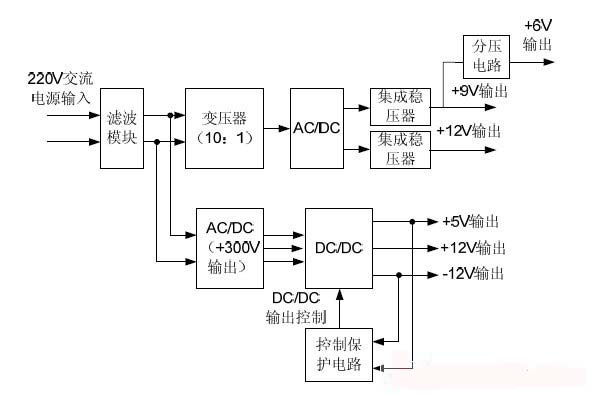 输出多种直流电压的AC\/DC电源模块设计
