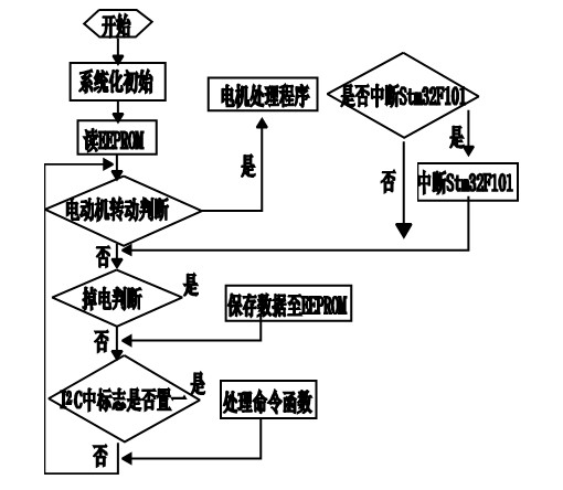 图5 Atmega8 软件流程图
