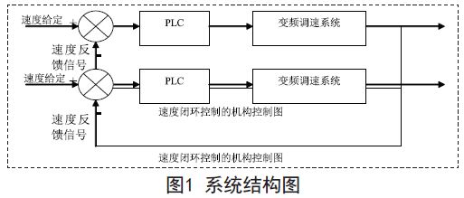 基于s7-200 plc uss协议通信的速度闭环定位控制系统设计