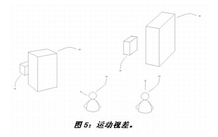 描述运动视差的示意图