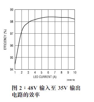 效率在 LED 电流高于3A 时可达到 98%,并约在 6A 时达到 98.4% 的峰值