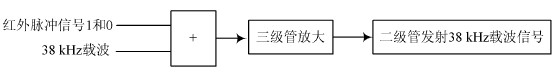 圖5 　38 kHz 載波的軟件實現