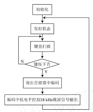 图4 　红外信号的发射