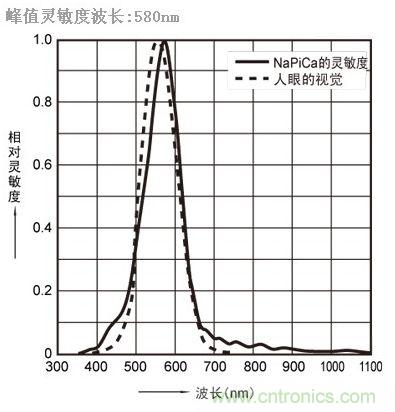 峰值灵敏度