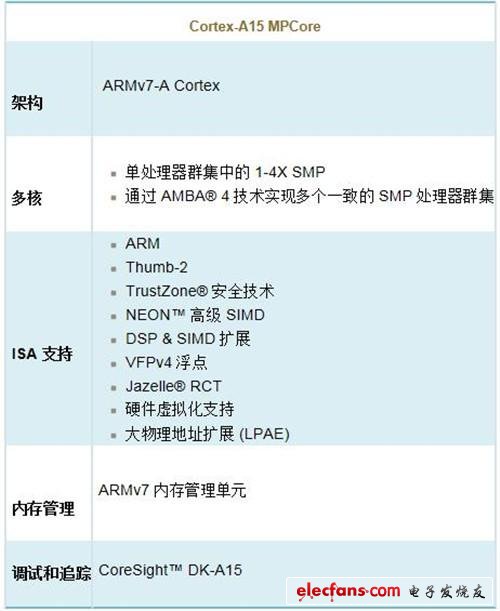 ARM处理器A8\/A9\/A15全解析