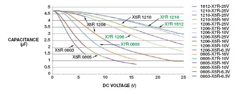 本图描绘了所选4.7-μF电容上直流电压与温度变化量的关系，如图所示，随着封装尺寸的增加，电容量随施加电压的而大幅度下降。