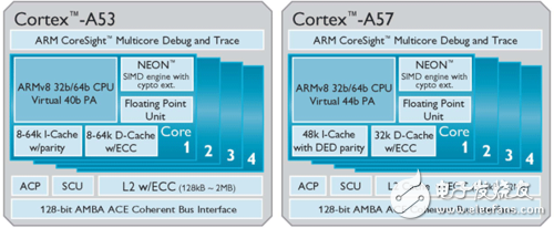 Cortex-A53與Cortex-A57處理器