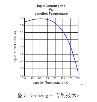 K-charger技术充电电流随之芯片温度变化的曲线示意图