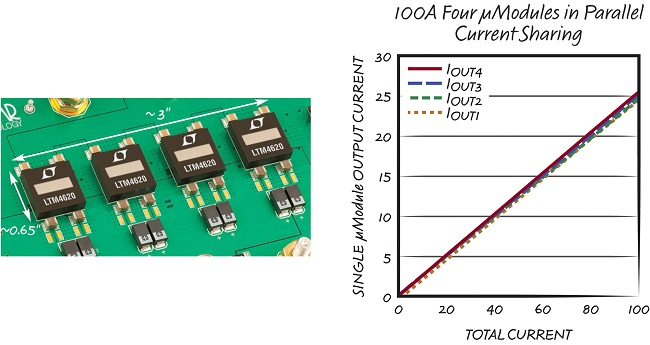 8相、4個μModule穩壓器可擴展至100A的設計