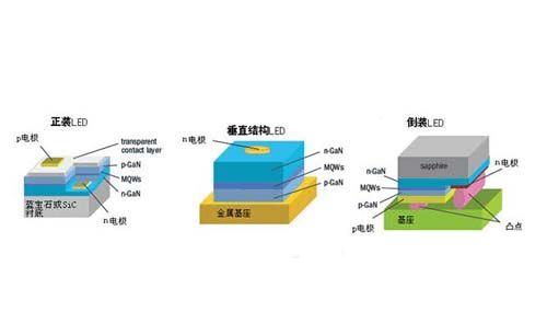 360度解析led倒装芯片知识