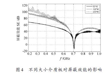 20141310564337 双层加载电路板屏蔽腔屏蔽效能研究（一） 