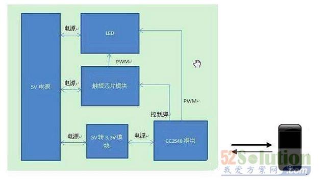 低功耗蓝牙BLE手机遥控LED开关和调光的方案