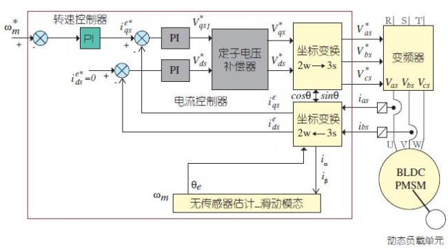 32位微控制器实现先进控制技术