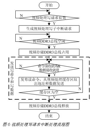 基于FPGA的DDR3多端口读写存储管理系统设计