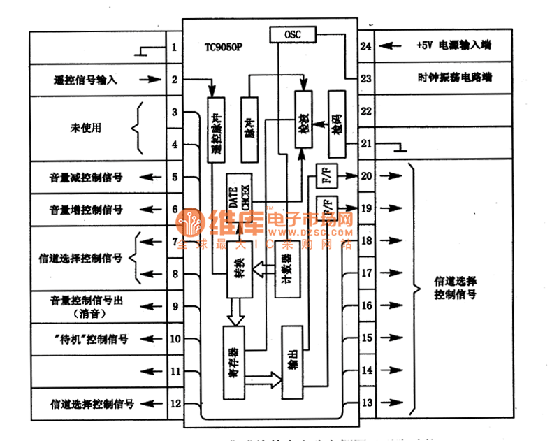 图1 TC9150P集成块的内电路方框图及引脚功能 2.TC915OP典型应用电路 TC915OP集成块的典型应用电路如图2所示。电路中IC1用于接收红外遥控信号,IC3专用于音量遥控。与TC915OP相配合的遥控发射器芯片为TC9153。