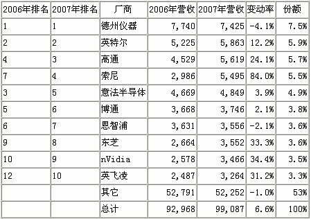 2007年10大核心硅片供应商