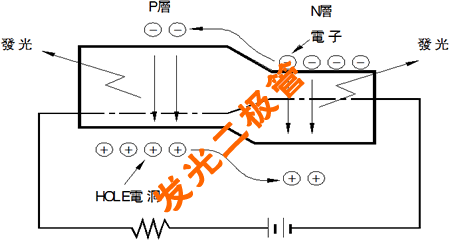 led芯片发光基本原理