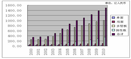 世界及我国2007年PCB生产及市场的统计与分