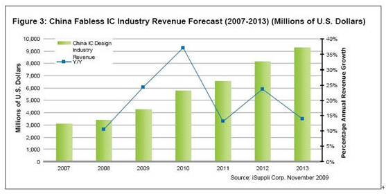 导体产业利用创新保持增长 2009 年营业收入将