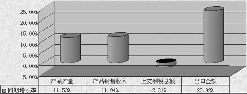 2008年上半年PCB企业主要经济指标同期增长率" hspace=