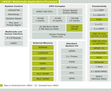 图：基于ARM内核的飞思卡尔i.MX35多媒体应用处理器的功能方框图。